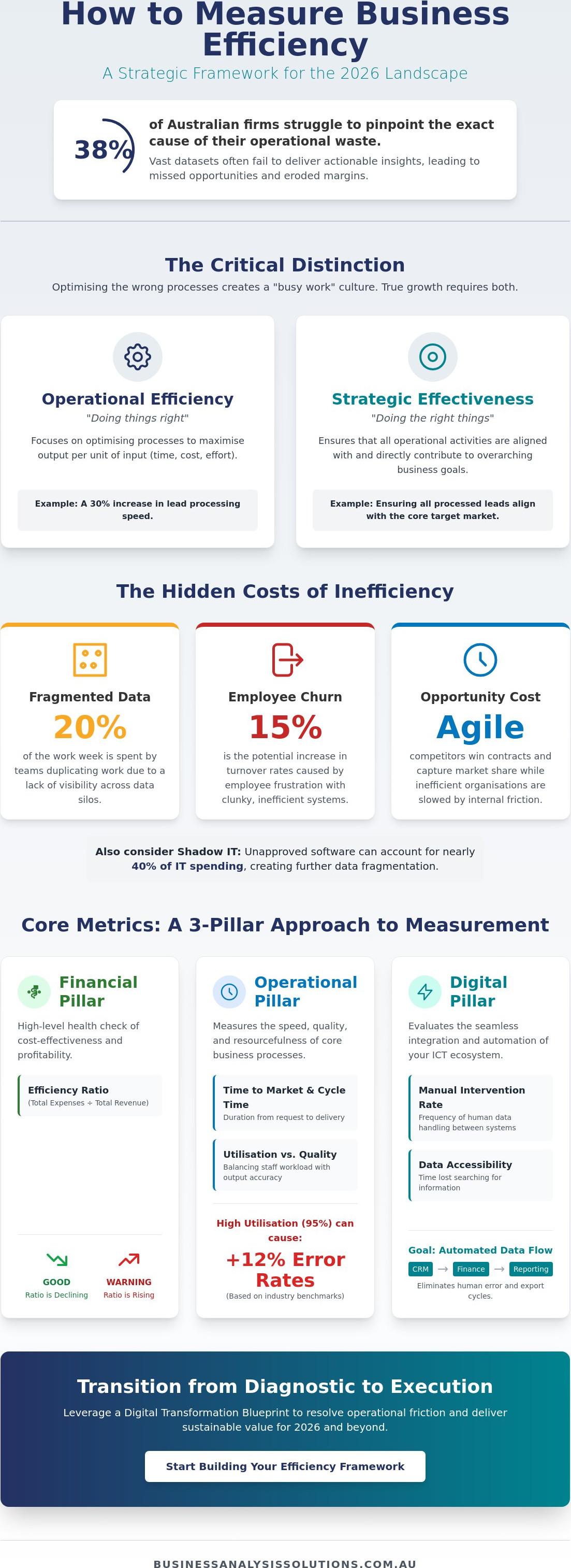 How to measure business efficiency