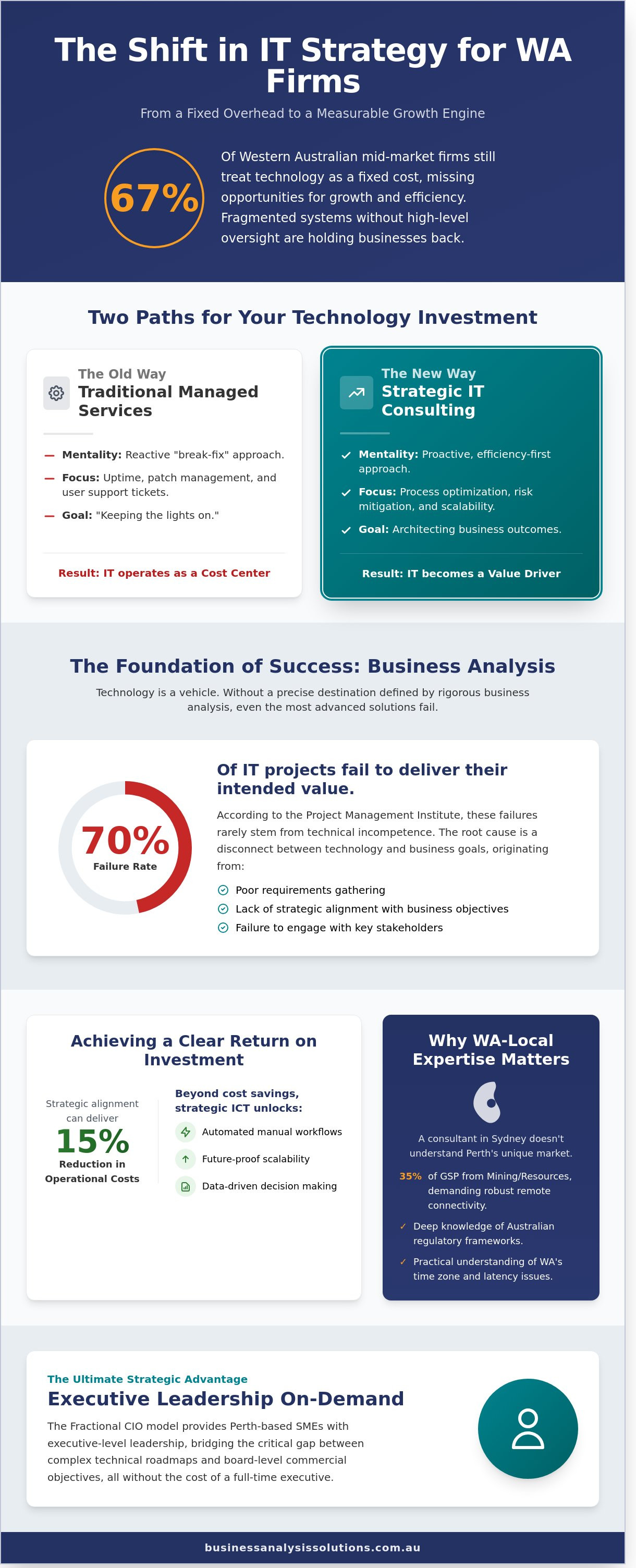 It consultants perth