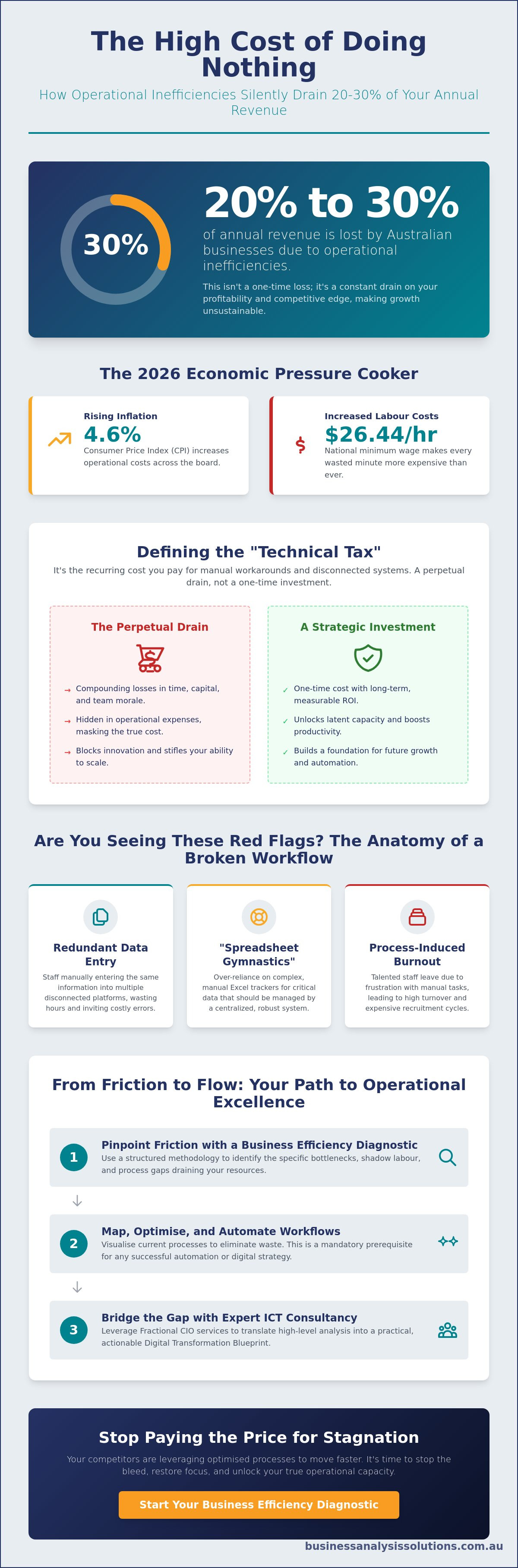 Hidden costs of inefficient processes