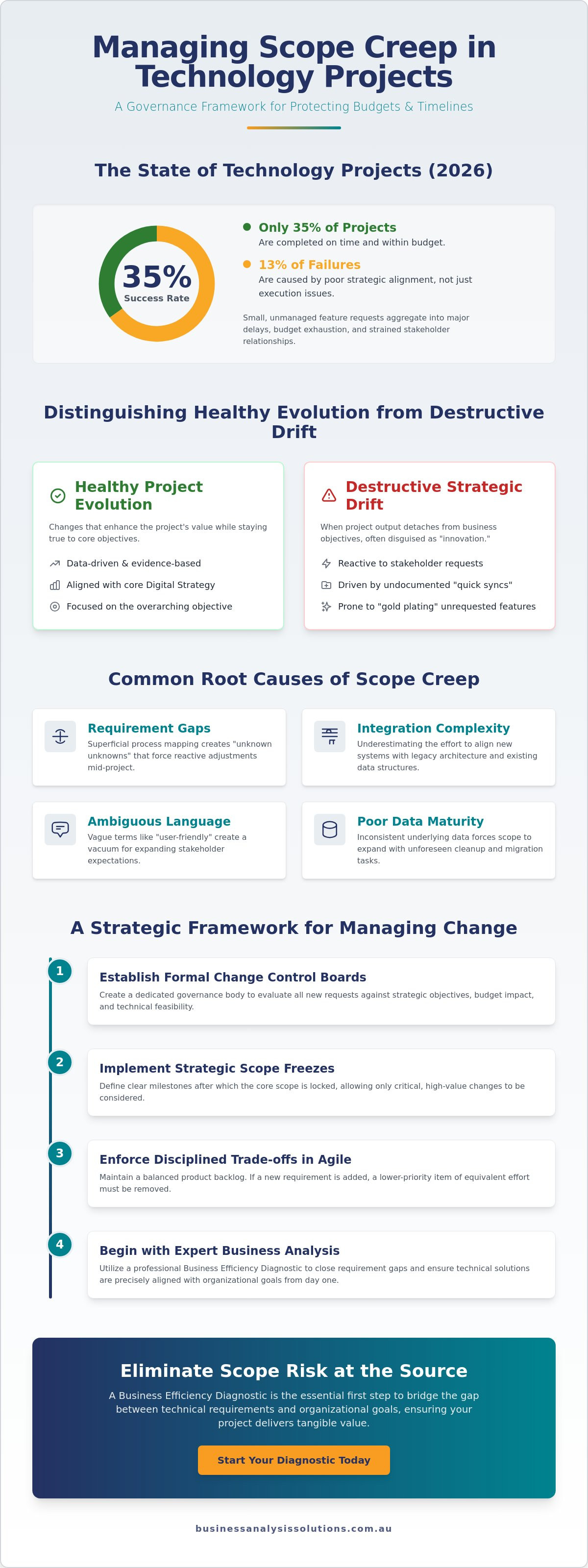 Managing scope creep in technology projects