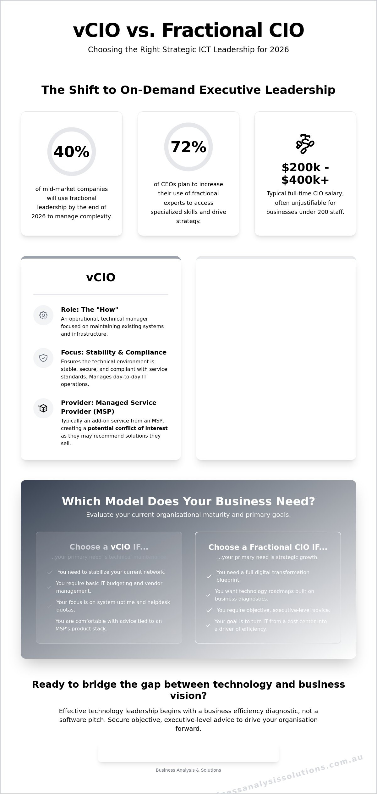 VCIO vs fractional CIO