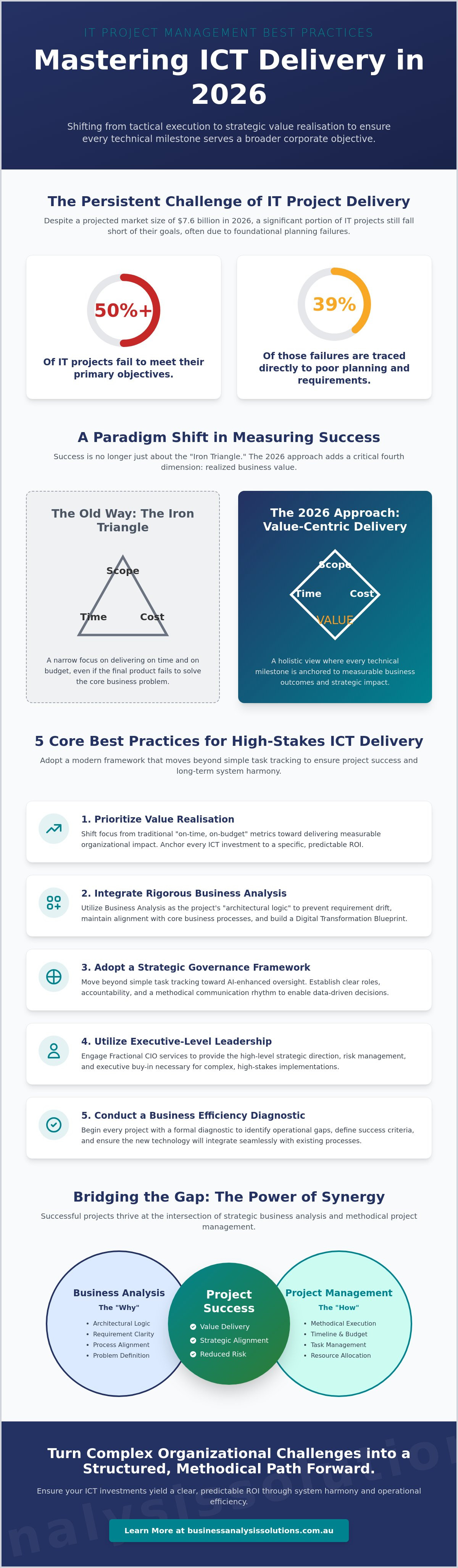 IT project management best practices 2026