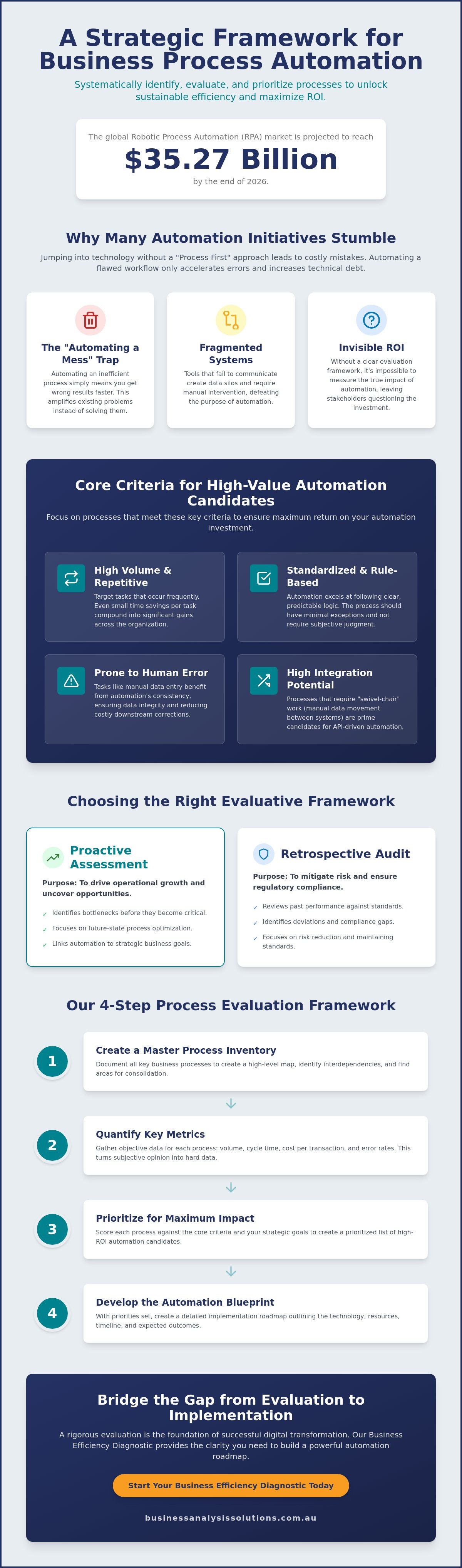 Evaluating business processes for automation