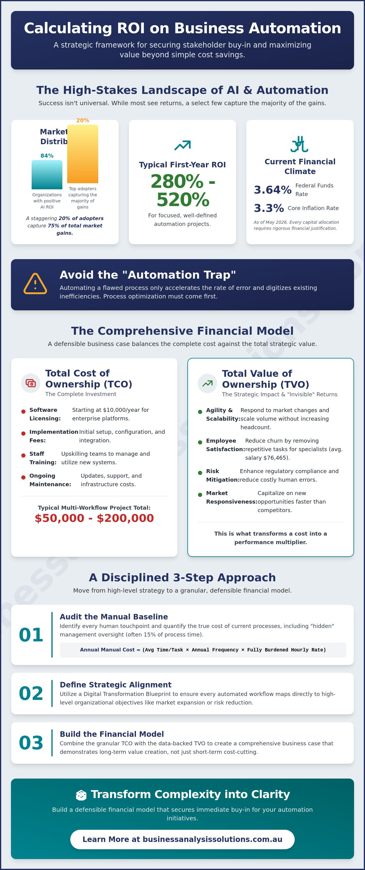 Calculating ROI on business automation