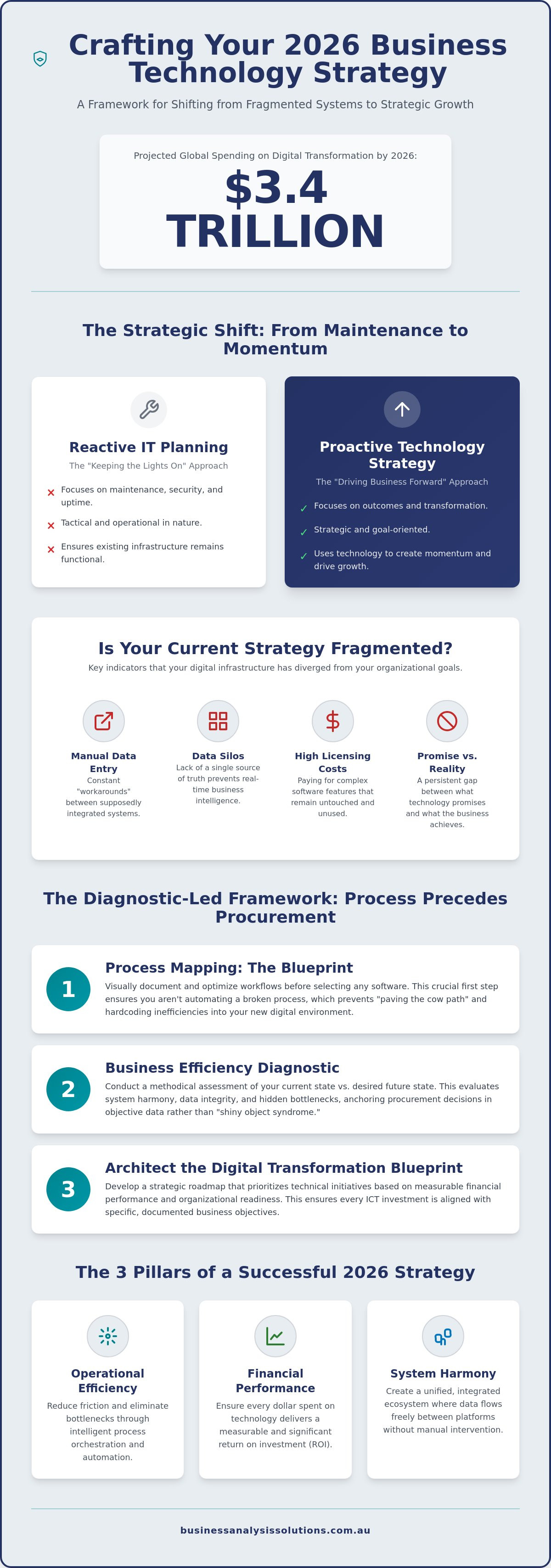 Creating a business technology strategy