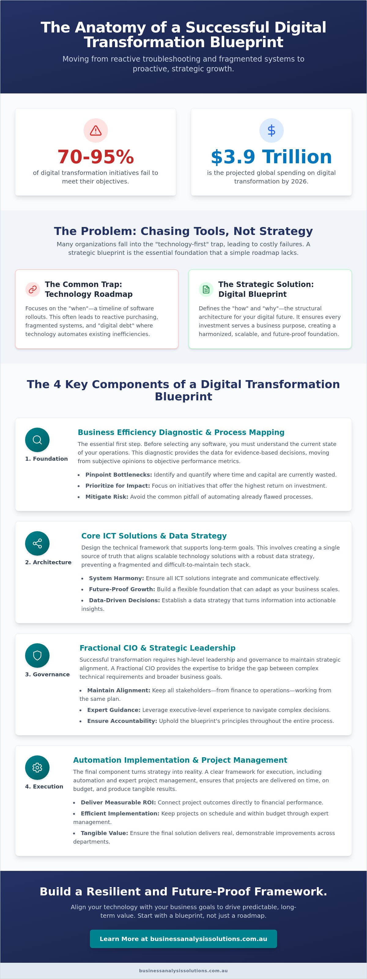 Key components of a digital transformation blueprint