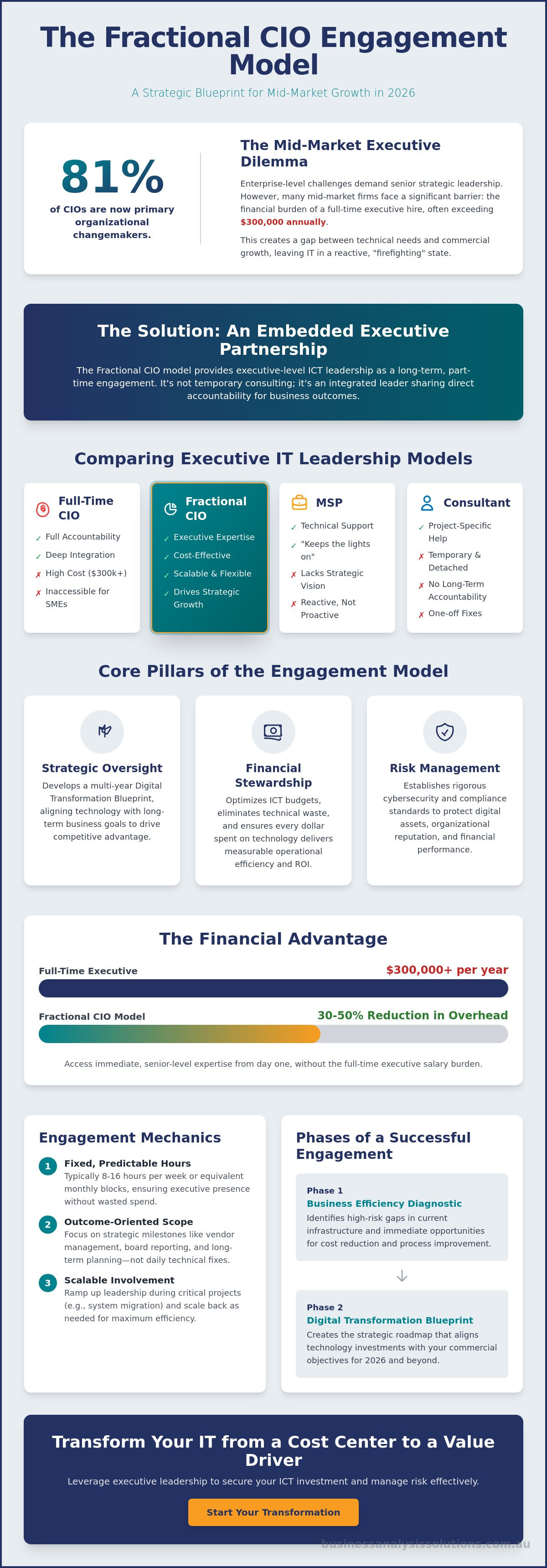 What is a fractional CIO engagement model