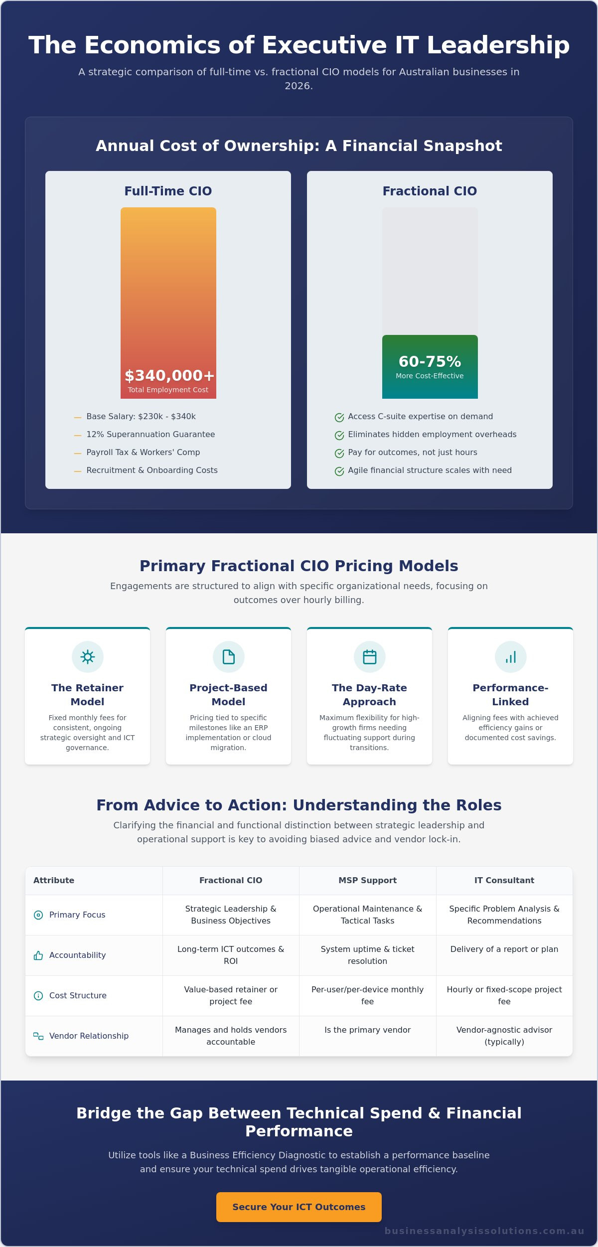Fractional CIO pricing Australia