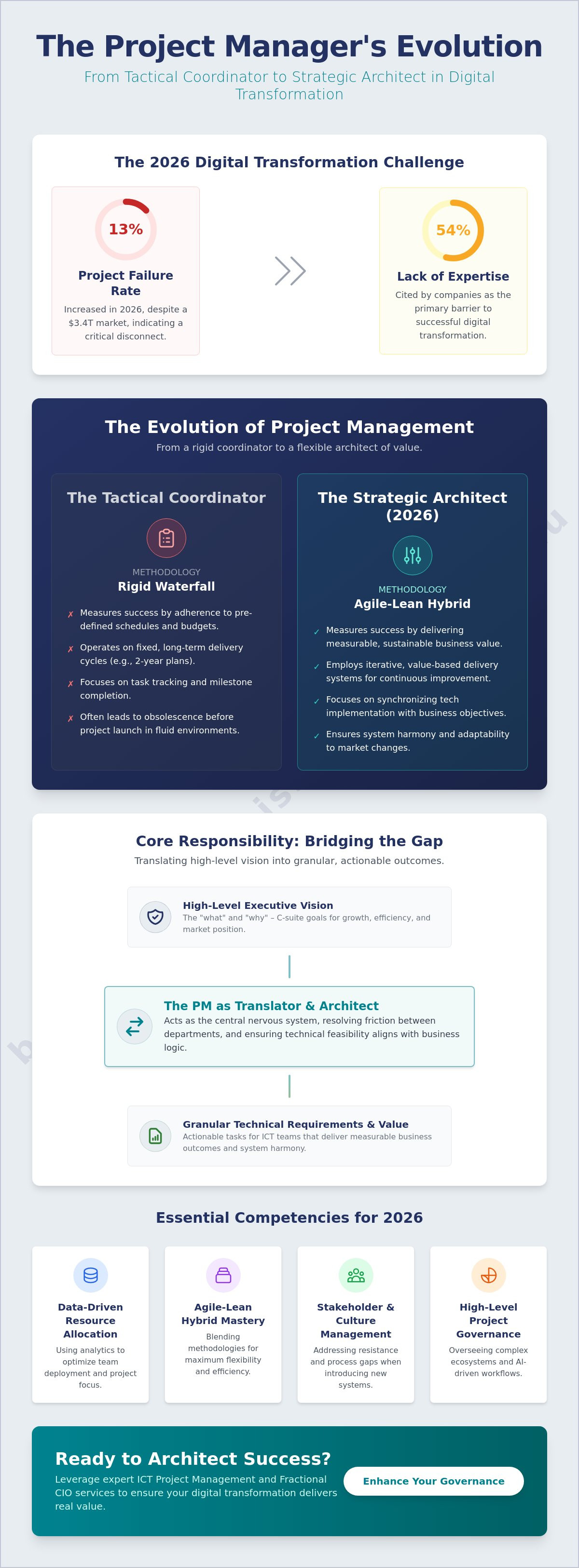 Role of a project manager in digital transformation