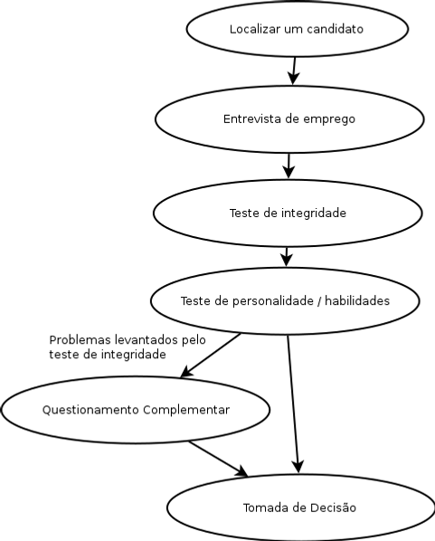 Integrando uma avaliação de confiabilidade no processo de recrutamento