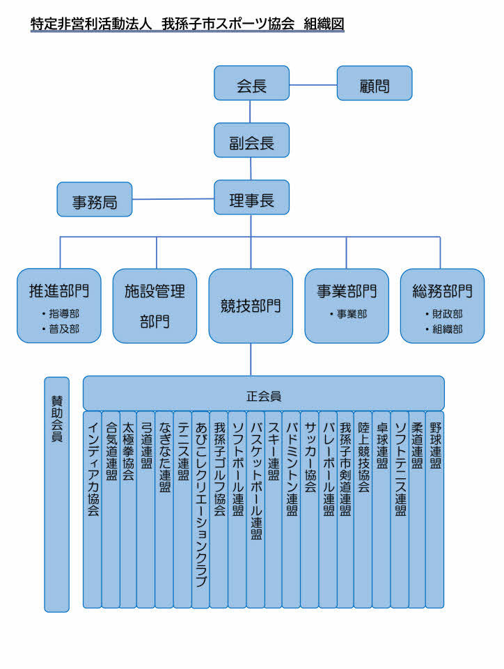 特定非営利活動法人我孫子市スポーツ協会組織図.jpg