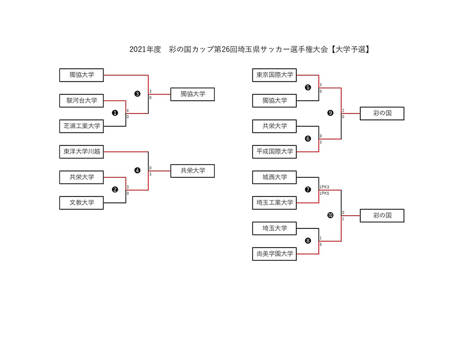 彩の国カップ埼玉県サッカー選手権大会 21 埼玉県大学サッカー連盟 彩の国カップ埼玉県サッカー選手権大会 21 埼玉県大学サッカー連盟