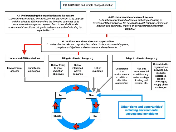 Flowchart illustrating ISO 14001:2015 with sections on understanding context, environmental systems, risks, and a Plan-Do-Check-Act cycle.