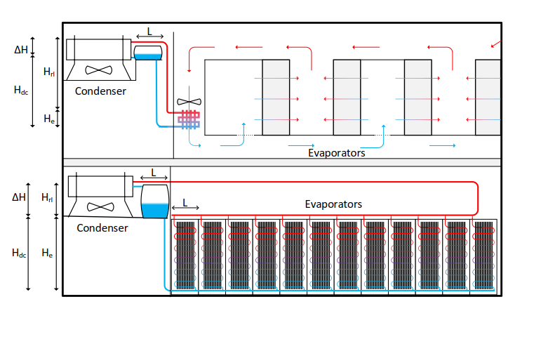 Central and local cooling unit systems with the condenser in the same level as the server room using thermosiphon technique.