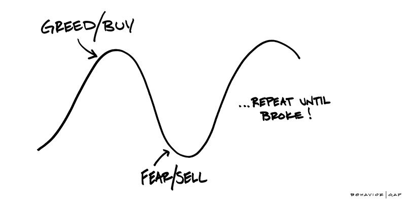 Buying Low And Selling High How Fear And Greed Affect Your Investment Decisions
