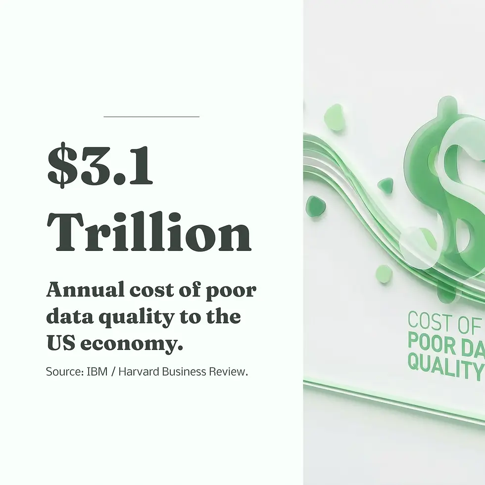 An infographic highlighting $3.1 trillion as the annual cost of poor data quality in the US economy, with source cited as IBM and Harvard Business Review.