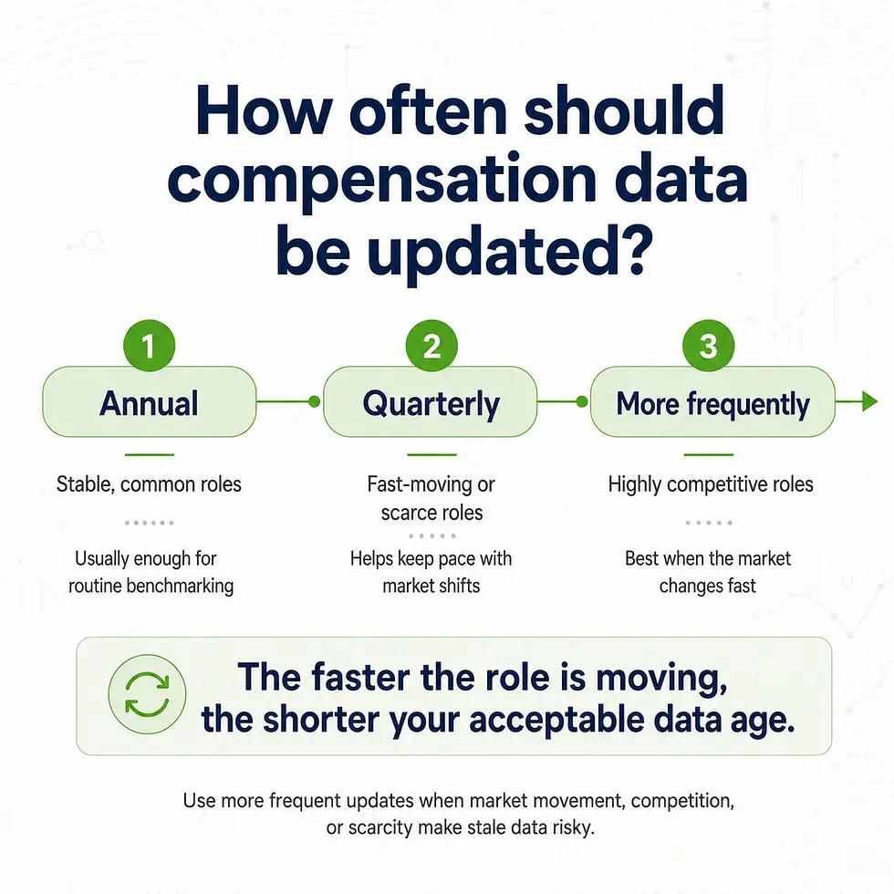 Infographic titled “How often should compensation data be updated?” showing a three-step update cadence: Annual for stable, common roles; Quarterly for fast-moving or scarce roles; and More frequently for highly competitive roles.