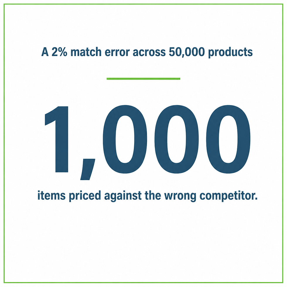 Infographic illustrating that a 2% product matching error across 50,000 products results in 1,000 items being priced against the wrong competitor.