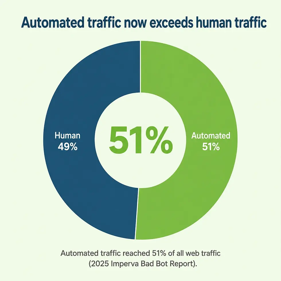 Donut chart showing automated traffic reached 51% of all web traffic versus 49% human traffic, based on the 2025 Imperva Bad Bot Report.