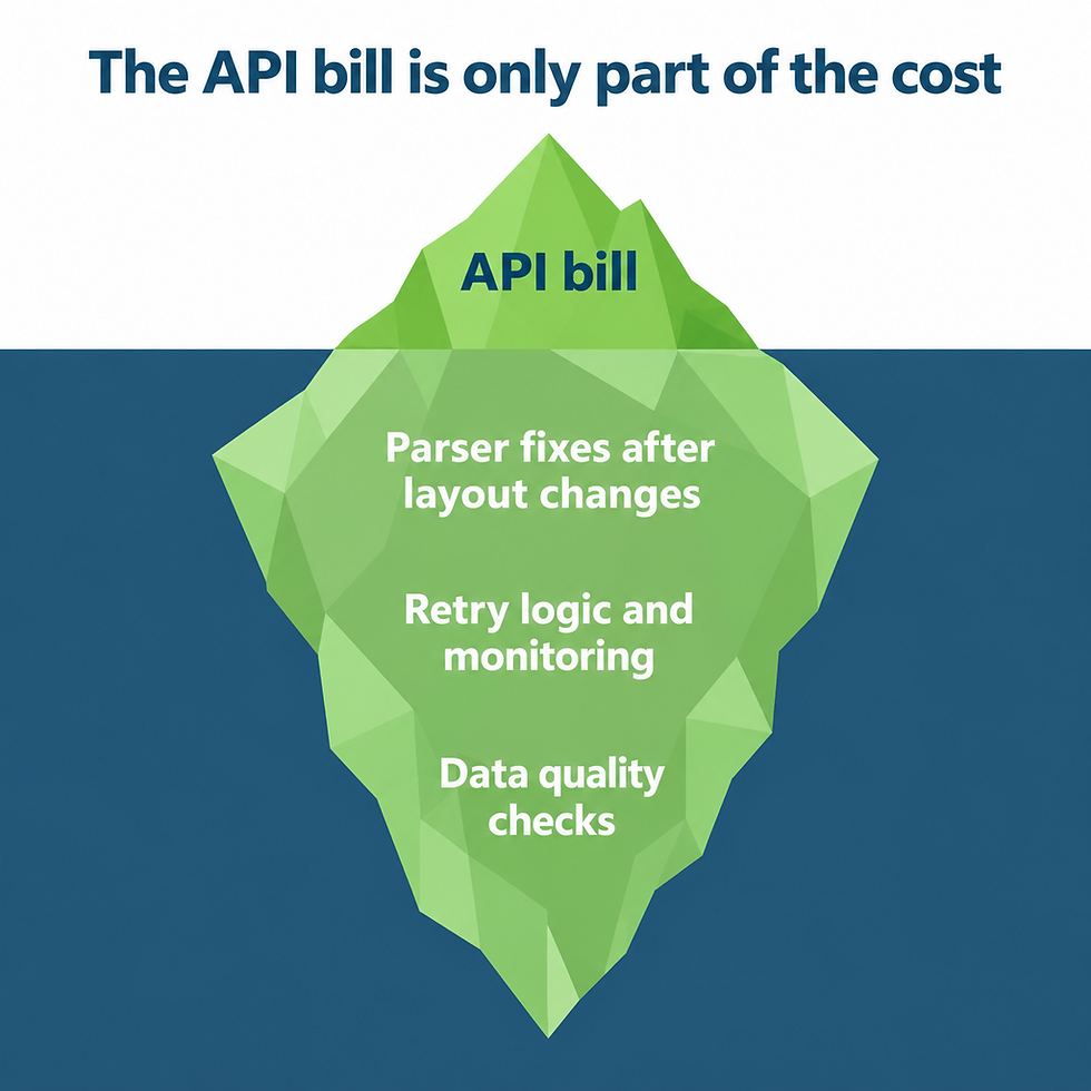 Flat iceberg graphic: a small API bill above the waterline and larger hidden team tasks below it on a dark teal background