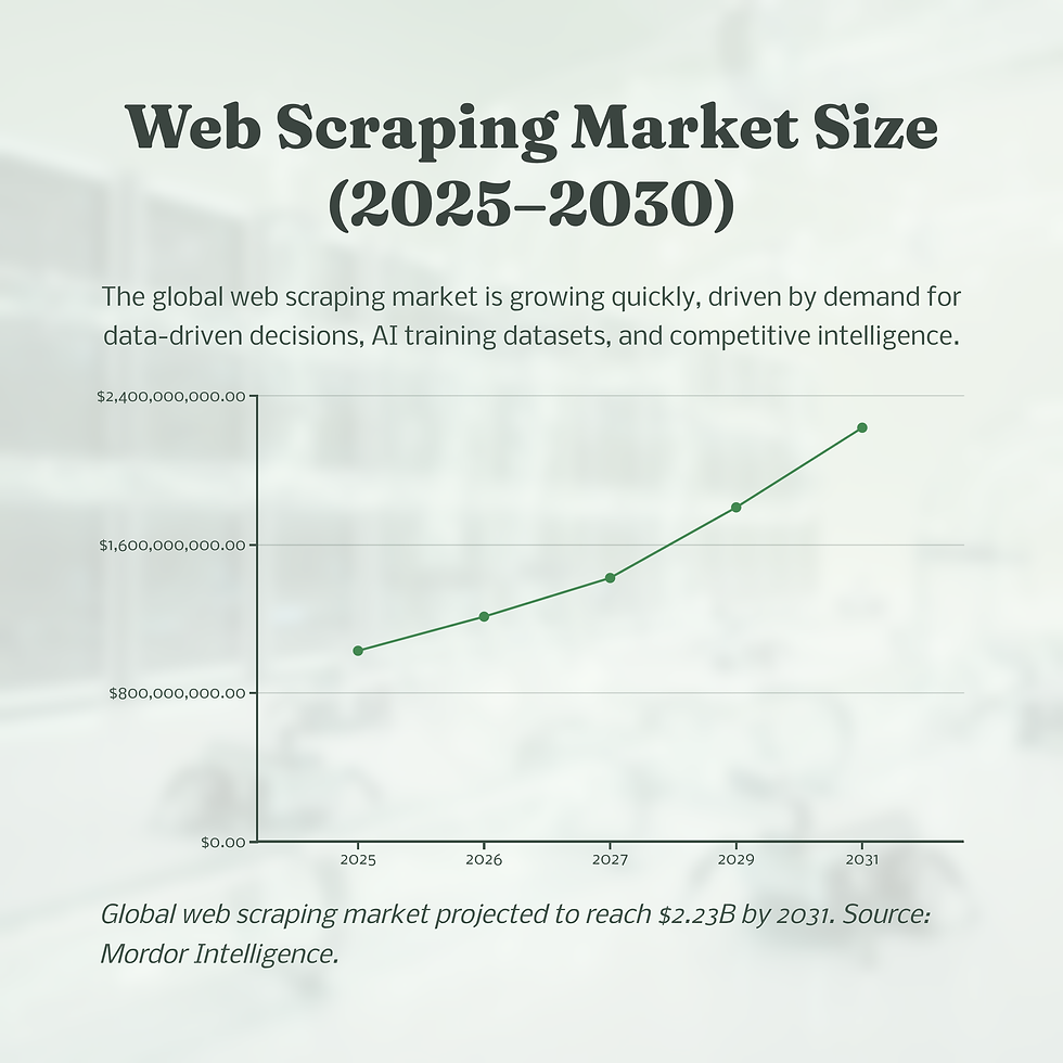 Graph of web scraping market growth from 2025-2030, showing an upward trend. Title: "Web Scraping Market Size (2025-2030)".
