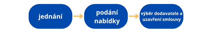 Příklad procesu JŘBU 2.
