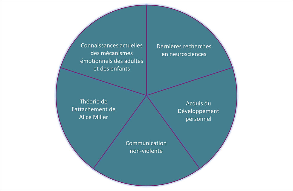 Les leviers que j'utilise