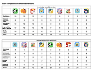 Score competitors on different dimensions