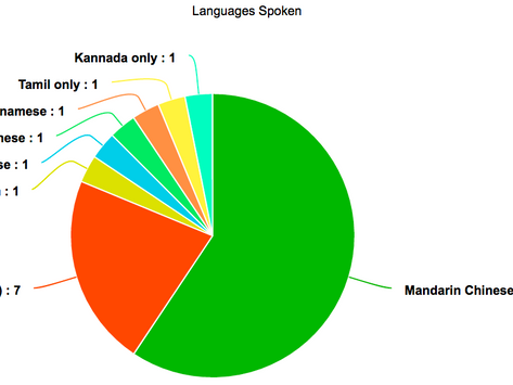Week 3, Part 1: Analysing Preliminary Survey Results