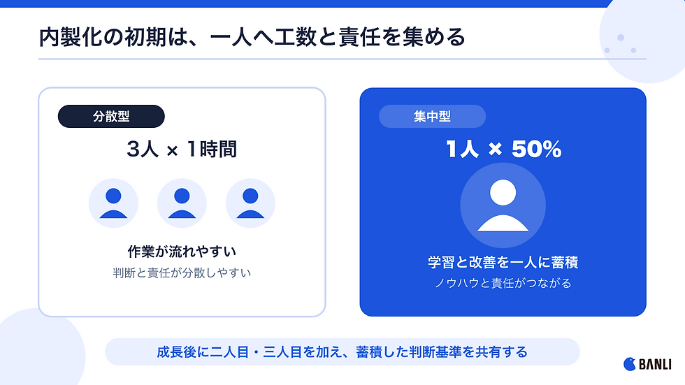 SNS業務を3人へ1時間ずつ分散する体制と、一人へ勤務時間の50パーセントを集中する体制の比較