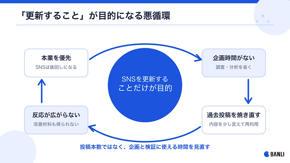 本業優先から企画不足と過去投稿の焼き直しが続き、SNS更新自体が目的になる悪循環