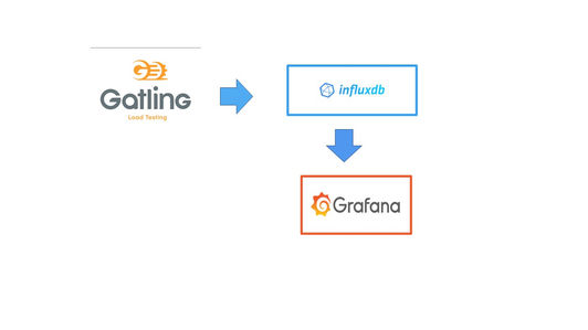 Real Time Monitoring using Gatling with InfluxDB