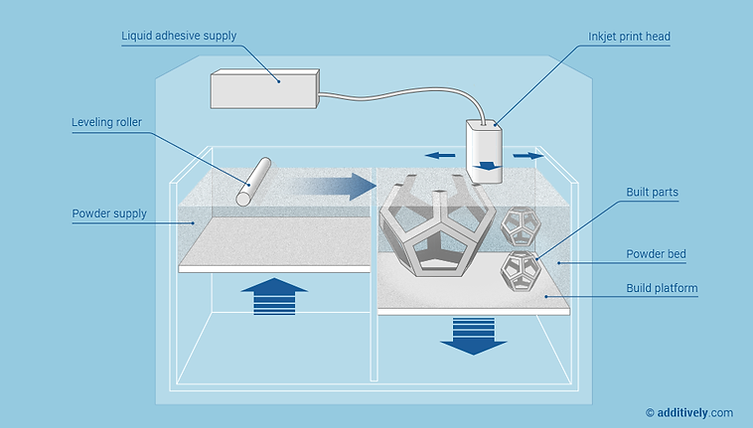 additive-manufacturing-binder-jetting-en