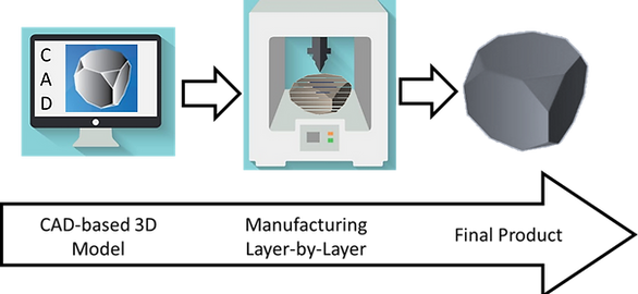 3D printing principle