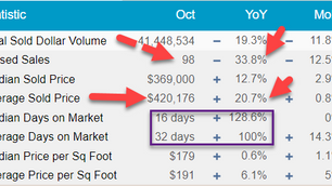 Real Estate Market Update- October 2022 Stats