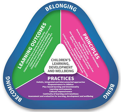 Early Years Learning Framework EYLF2.0 - Belonging-Being-Becoming