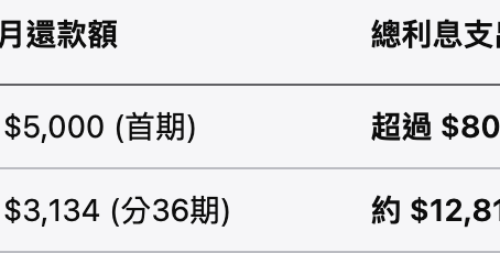 卡數越滾越大?一文看懂「結餘轉戶」,教你如何擺脫債務循環、慳息高達9成!