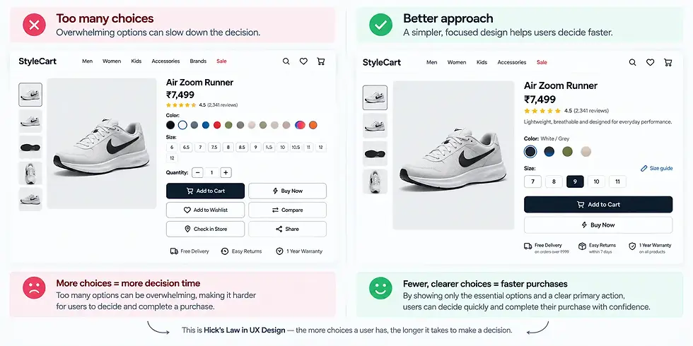 Hick’s Law ecommerce example comparing a cluttered sneaker product page with too many choices to a simpler page with fewer options and a clear Add to Cart action.
