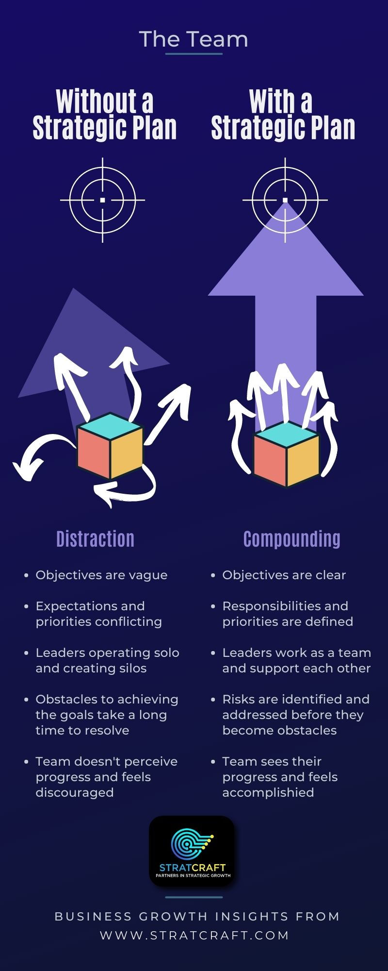 On the left: a leadership team without a strategic plan, represented as small arrows, pulling the company, represented as a box, in different directions. They are unable to reach the goal - their arrow does is off center and doesn't reach very far when their efforts are added up. On the right, a team with a strategic plan, pulling in the the same direction together. They are able to achieve the goal and their arrow is right on target due to the compounding effect of everyone working together.