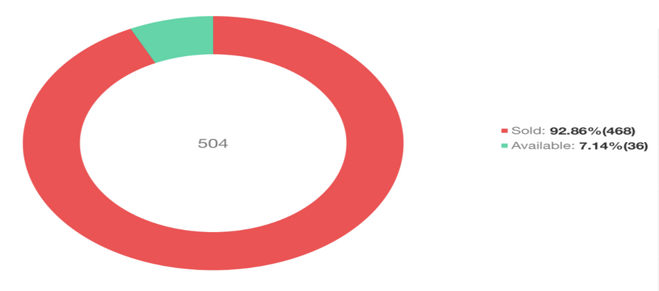 Novo Place EC Units Remaining