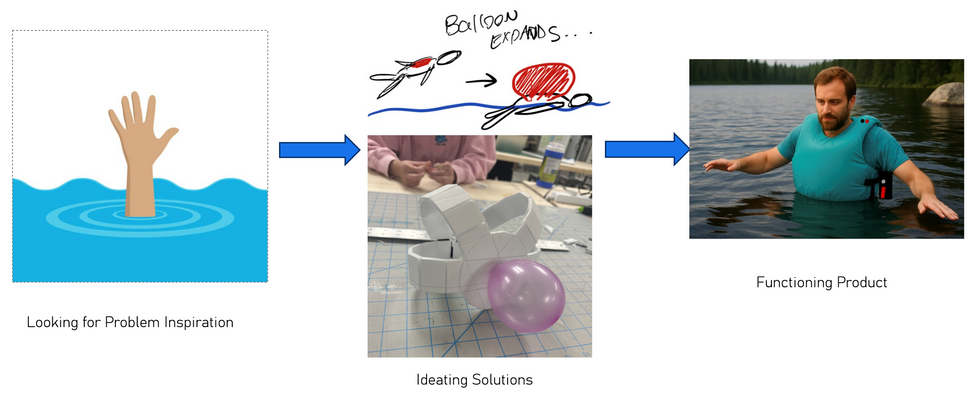 Ideation process of our SafeSpash Product