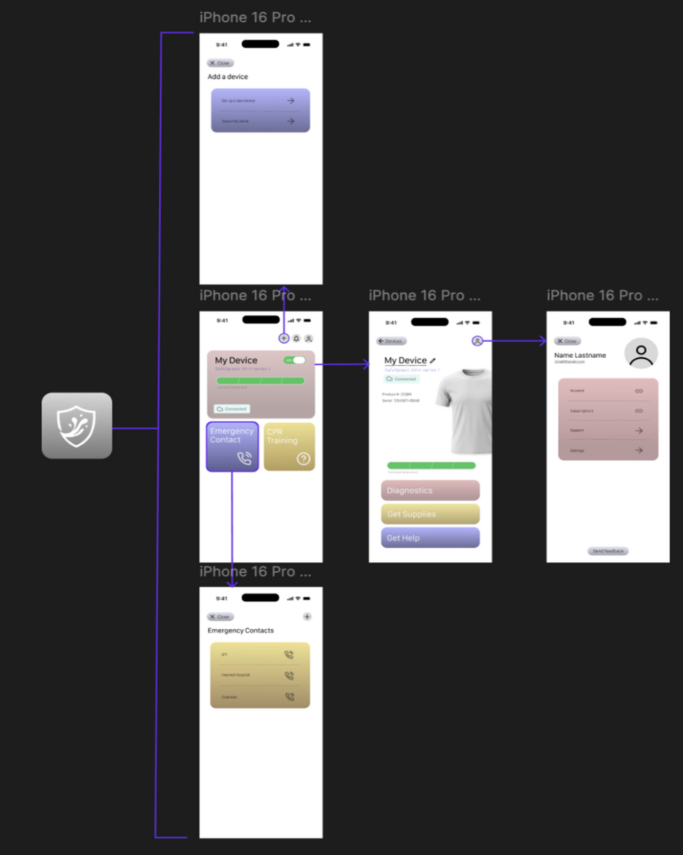 SafeSplash App Figma WireFrame