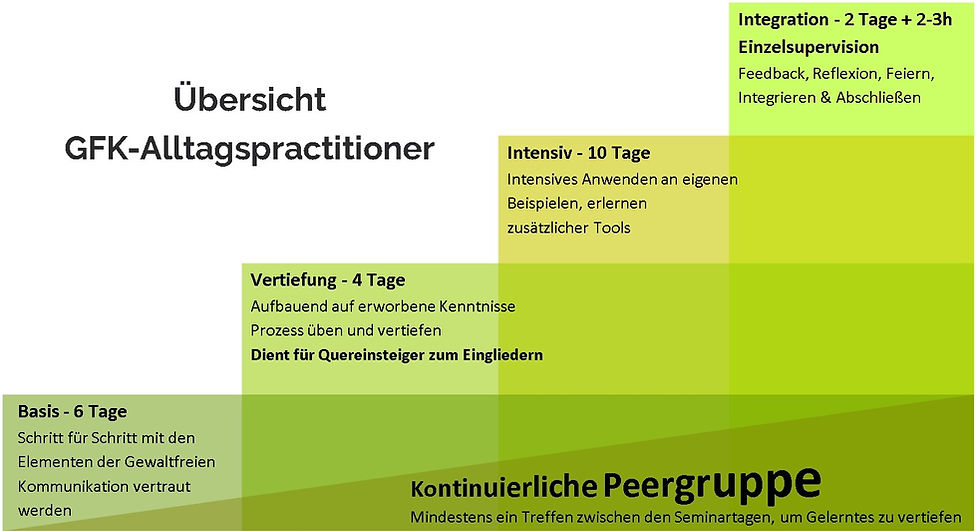 Übersicht Alltagspractitioner