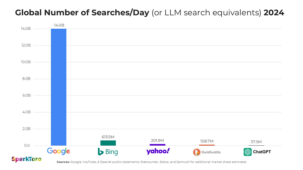 Google vs. ChatGPT - number of searches per day,