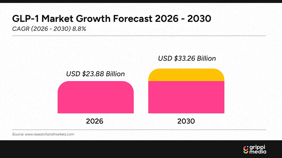 GLP-1 Market Growth Forecast 2026-2030