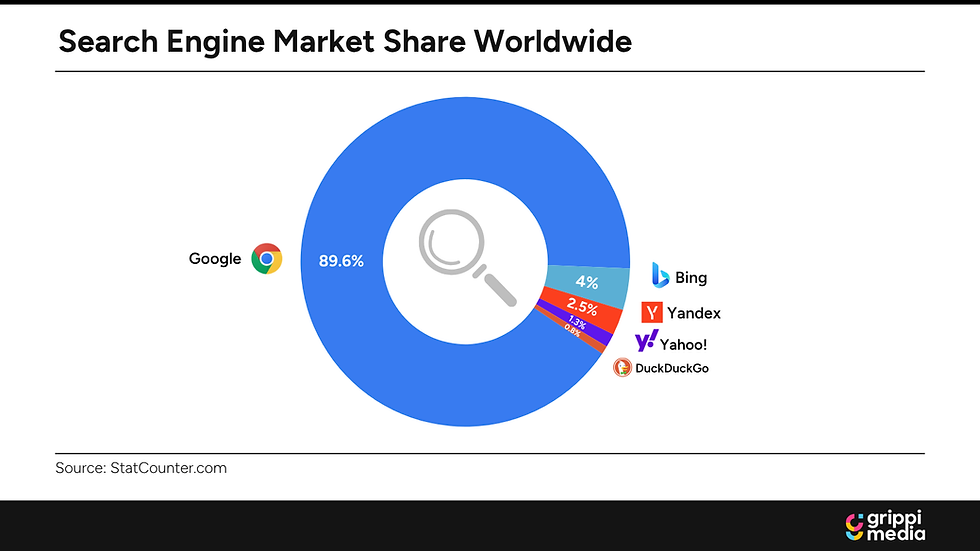 Search Engine Market Share Worldwide
