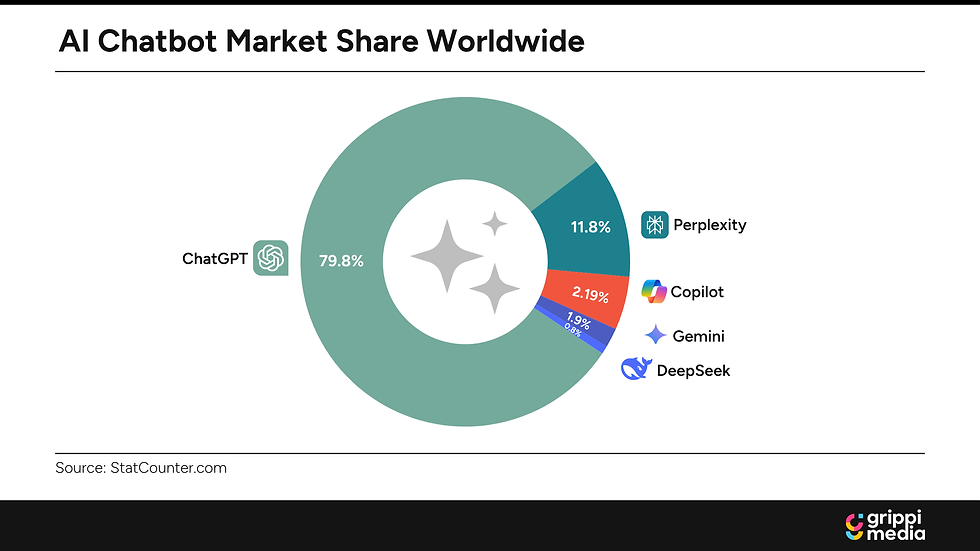 AI Chatbot Market Share Worldwide.