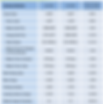 Q2 2026 single-family home sales in the North Port-Sarasota-Bradenton MSA: closed sales up 8.6% year-over-year, median price up 4.3% to $480,000, and inventory down 22% — a market tightening in sellers' favor.