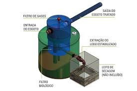 Biodigestor modelo Sanear Brasil.