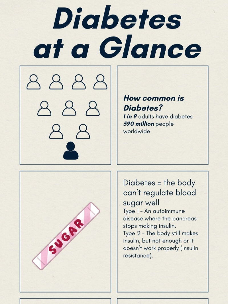 Diabetes at a Glance